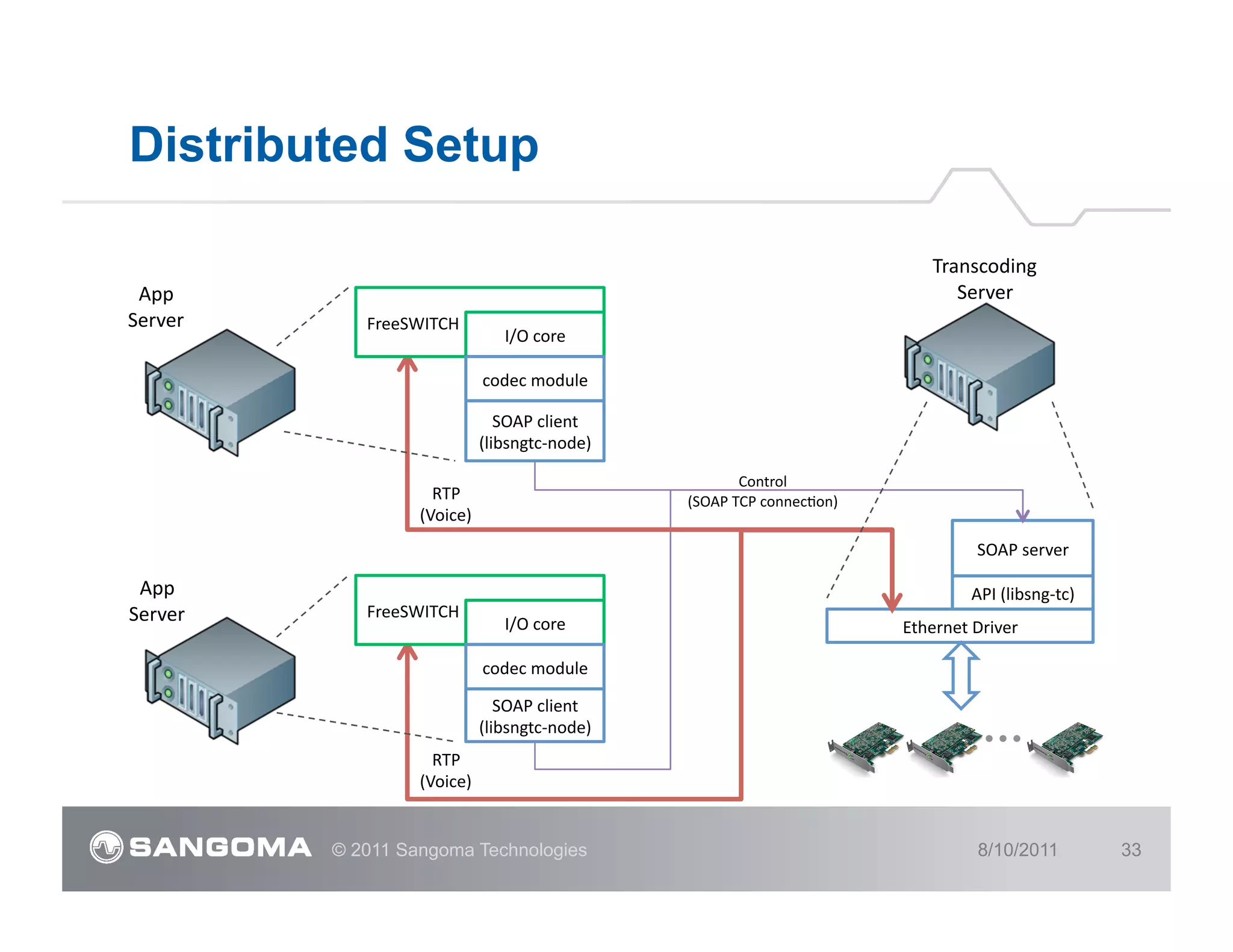 Distributed Setup

                                                                                                   Transcoding	
  
 App	
                                                                                                Server	
  
Server	
        FreeSWITCH	
  
                                         I/O	
  core	
  

                                     codec	
  module	
  

                                        SOAP	
  client	
  
                                     (libsngtc-­‐node)	
  

                                                                       Control	
  
                         RTP	
                               (SOAP	
  TCP	
  connecTon)	
  
                       (Voice)	
  
                                                                                                           SOAP	
  server	
  

 App	
                                                                                                    API	
  (libsng-­‐tc)	
  
Server	
        FreeSWITCH	
  
                                         I/O	
  core	
                                        Ethernet	
  Driver	
  

                                     codec	
  module	
  

                                        SOAP	
  client	
  
                                     (libsngtc-­‐node)	
  
                         RTP	
  
                       (Voice)	
  


             © 2011 Sangoma Technologies                                                                   8/10/2011                 33
 