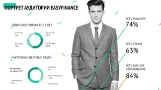 ПОРТРЕТАУДИТОРИИ EASYFINANCE
ЯДРО АУДИТОРИИ 25-35 ЛЕТ
АКТИВНЫЕ ДЕЛОВЫЕ ЛЮДИ
ЕСТЬ МАШИНА
ЕСТЬ СЕМЬЯ
ЕСТЬ ВЫСШЕЕ
ОБРАЗОВАНИЕ
специалисты
25%
менеджеры
ср. звена 39%
студенты
9%
топ-менеджеры
22%
прочие 5%
18-24 лет
18%
25-35 лет
38%
36-45 лет
23%
от 46 лет
21%
74%
63%
84%
 