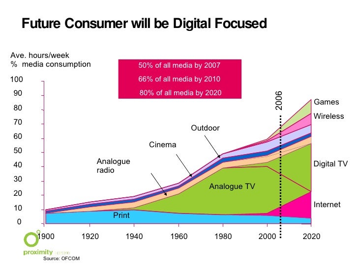 Media Landscape And The Rise Of Digital Media Nov 2008