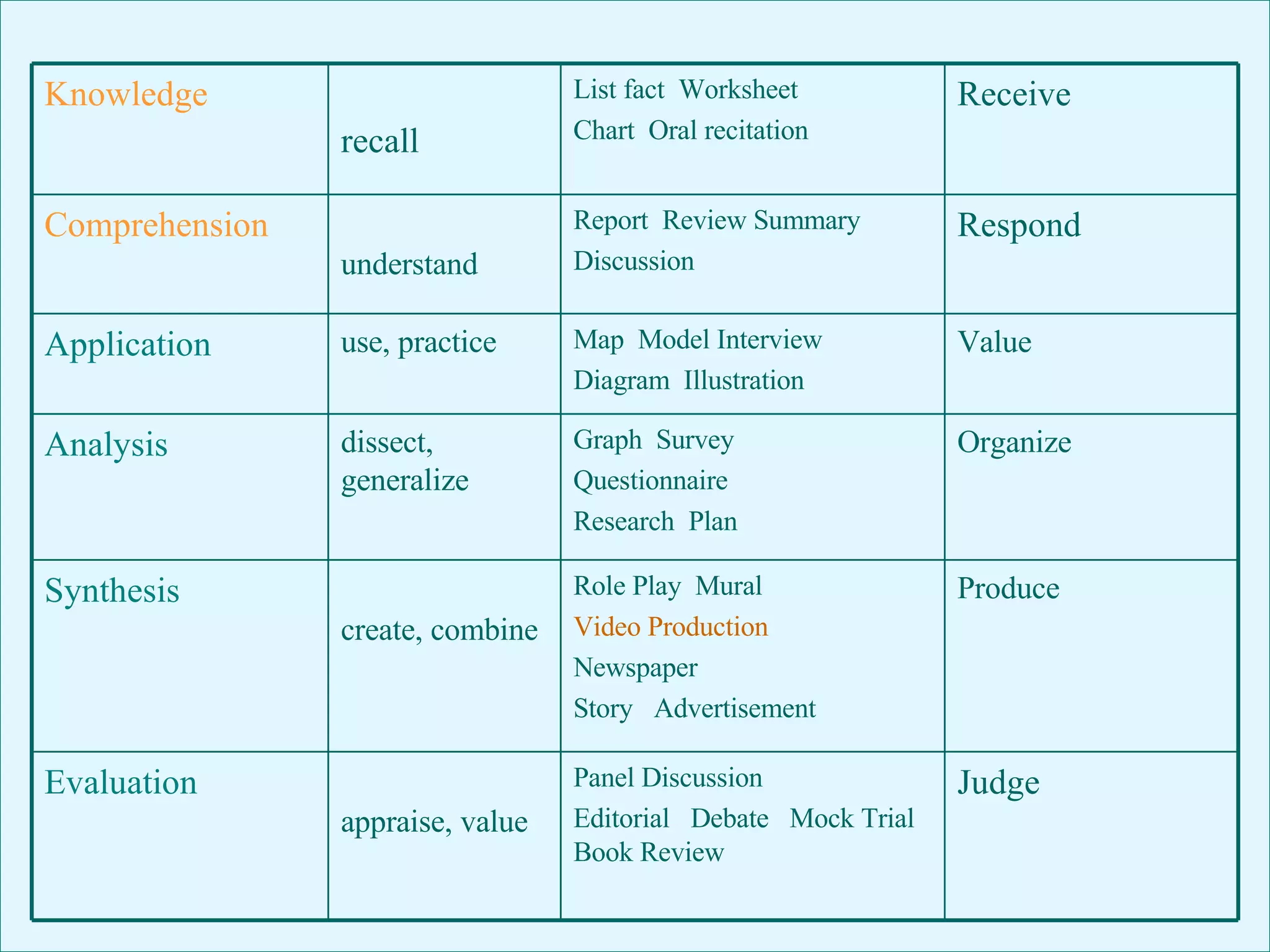 Bloom's Taxonomy  and Critical Thinking  The goal is to go beyond Knowledge/ Comprehension Judge Panel Discussion Editorial  Debate  Mock Trial  Book Review appraise, value Evaluation Produce Role Play  Mural Video Production Newspaper Story  Advertisement create, combine Synthesis Organize Graph  Survey Questionnaire Research  Plan dissect, generalize Analysis Value Map  Model Interview Diagram  Illustration use, practice Application Respond Report  Review Summary Discussion understand Comprehension Receive List fact  Worksheet  Chart  Oral recitation recall Knowledge 