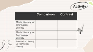 Activity
Comparison Contrast
Media Literacy vs
Information
Literacy
Media Literacy vs
Technology
Literacy
Information Literacy
vs Technology
Literacy
 