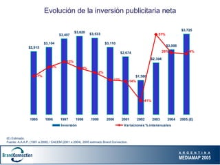 Evolución de la inversión publicitaria neta (E) Estimado. Fuente: A.A.A.P. (1991 a 2000) / CACEM (2001 a 2004). 2005 estimado Brand Connection. 