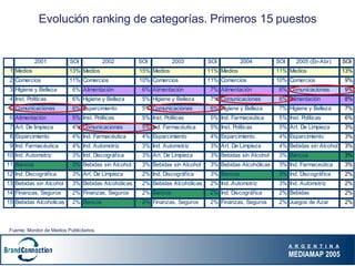 Evolución ranking de categorías. Primeros 15 puestos Fuente: Monitor de Medios Publicitarios. 