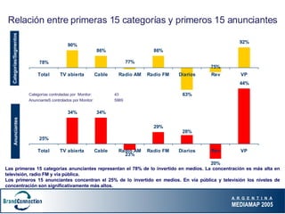 Relación entre primeras 15 categorías y primeros 15 anunciantes Categorías/Segmentos Anunciantes Categorías controladas por  Monitor:  43 AnuncianteS controlados por Monitor: 5969 Las primeras 15 categorías anunciantes representan el 78% de lo invertido en medios. La concentración es más alta en televisión, radio FM y vía pública.  Los primeros 15 anunciantes concentran el 25% de lo invertido en medios. En vía pública y televisión los niveles de concentración son significativamente más altos.  