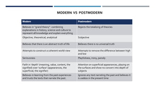 Media - Modern vs Postmodern | PPTX