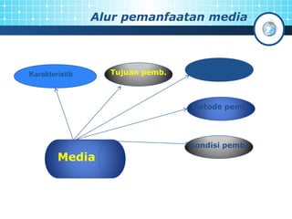Alur pemanfaatan media 
Karakteristik Tujuan pemb. 
Media 
Materi pemb. 
Metode pemb. 
kondisi pemb. 
 