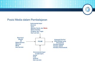 Posisi Media dalam Pembelajaran 
Instrumental Input 
(Sarana) 
-Guru 
-Metode,Teknik, dan Media 
-Bahan Sumber 
-Program dan Tugas 
-Dan Lain-lain 
Enviromental Input 
(Lingkungan) 
-Sosial 
-Fisik 
-Kultural 
-Dan Lain-lain 
Expected Out Put 
(Hasil Belajar yang 
Diharapkan) 
-Perilaku Kognitif 
-Perilaku Afektif 
-Perilaku Psikomotorik 
Raw Input 
(Siswa) 
-IQ 
-Bakat Khusus 
-Motivasi 
-Minat 
-Dan lain-lain 
P B M 
 