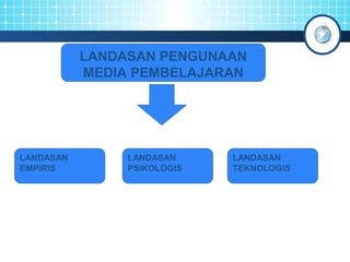 LANDASAN PENGUNAAN 
MEDIA PEMBELAJARAN 
LANDASAN 
EMPIRIS 
LANDASAN 
PSIKOLOGIS 
LANDASAN 
TEKNOLOGIS 
 