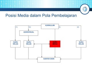 Posisi Media dalam Pola Pembelajaran 
KURIKULUM 
(1) (2) (3) (4) 
GURU 
KELAS 
AUDIOVISUAL 
GURU 
KELAS 
GURU 
KELAS 
GURU 
MEDIA 
SUBYEK DIDIK 
 