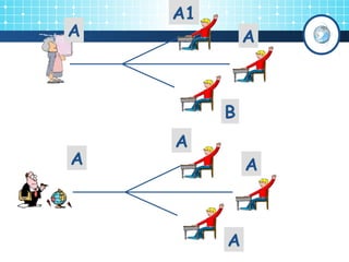 A1 
A A 
B 
A 
A A 
A 
 