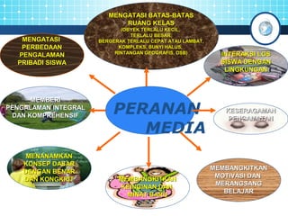PERANAN 
MEDIA 
MMEENNGGAATTAASSII 
PPEERRBBEEDDAAAANN 
PPEENNGGAALLAAMMAANN 
PPRRIIBBAADDII SSIISSWWAA 
MMEENNGGAATTAASSII BBAATTAASS--BBAATTAASS 
RRUUAANNGG KKEELLAASS 
((OOBBYYEEKK TTEERRLLAALLUU KKEECCIILL,, 
TTEERRLLAALLUU BBEESSAARR,, 
BBEERRGGEERRAAKK TTEERRLLAALLUU CCEEPPAATT AATTAAUU LLAAMMBBAATT,, 
KKOOMMPPLLEEKKSS,, BBUUNNYYII HHAALLUUSS,, 
RRIINNTTAANNGGAANN GGEEOOGGRRAAFFIISS,, DDSSBB)) IINNTTEERRAAKKSSII LLGGSS 
SSIISSWWAA DDEENNGGAANN 
LLIINNGGKKUUNNGGAANN 
KKEESSEERRAAGGAAMMAANN 
PPEENNGGAAMMAATTAANN 
MMEENNAANNAAMMKKAANN 
KKOONNSSEEPP DDAASSAARR 
DDEENNGGAANN BBEENNAARR 
DDAANN KKOONNGGKKRRIITT MMEEMMBBAANNGGKKIITTKKAANN 
KKEEIINNGGIINNAANN DDAANN 
MMIINNAATT BBAARRUU 
MMEEMMBBAANNGGKKIITTKKAANN 
MMOOTTIIVVAASSII DDAANN 
MMEERRAANNGGSSAANNGG 
BBEELLAAJJAARR 
MMEEMMBBEERRII 
PPEENNGGAALLAAMMAANN IINNTTEEGGRRAALL 
DDAANN KKOOMMPPRREEHHEENNSSIIFF 
 