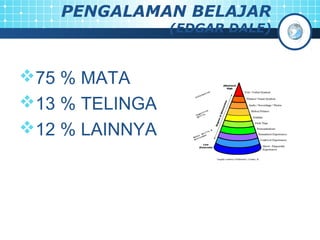 PENGALAMAN BELAJAR 
(EDGAR DALE) 
75 % MATA 
13 % TELINGA 
12 % LAINNYA 
 