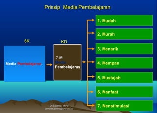 PrinsipPrinsip Media PembelajaranMedia Pembelajaran
Media Pembelajaran.Media Pembelajaran.
7 M
Media
Pembelajaran
7 M
Media
Pembelajaran
1. Mudah
2. Murah
3. Menarik
5. Mustajab
4. Mempan
KDSK
6. Manfaat
7. MenstimulasiDr.Sujarwo, M.PdDr.Sujarwo, M.Pd
(email:sujarwo@uny.ac.id)(email:sujarwo@uny.ac.id)
 