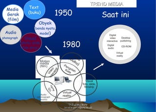 Dr.Sujarwo, M.PdDr.Sujarwo, M.Pd
(email:sujarwo@uny.ac.id)(email:sujarwo@uny.ac.id)
TREND MEDIATREND MEDIA
Digital
video
interactive
Desktop
publishing
Digital
audio
Virtual
reality
CD-ROM
Media
Gerak
(film)
Text
(buku)
Audio
phonograph
Obyek
(benda nyata,
model)
Visual
(photo, slide,
film strip)
Motion
media
(film)
Audio
(phonograph
record)
Objects
(real objects,
models)
AudioCDs
Computer
Motion
media
(film)
Audio
(phonograph
record)
Objects
(real objects,
models)
Computer
Video
interaktif
CD
Audio
Teks(Buku)PengolahKata
Visual
foto, slide,
filmstrip
Virtual
reality
1950
1980
Saat ini
 