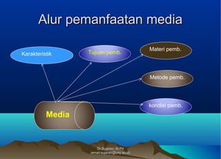 Alur pemanfaatan mediaAlur pemanfaatan media
Dr.Sujarwo, M.PdDr.Sujarwo, M.Pd
(email:sujarwo@uny.ac.id)(email:sujarwo@uny.ac.id)
Media
Karakteristik Tujuan pemb.
Materi pemb.
Metode pemb.
kondisi pemb.
 