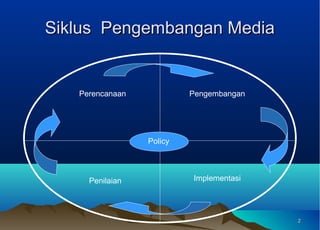 22
Siklus Pengembangan MediaSiklus Pengembangan Media
Perencanaan
Penilaian
Pengembangan
Implementasi
Policy
 