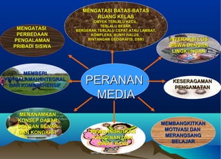 Dr.Sujarwo, M.PdDr.Sujarwo, M.Pd
(email:sujarwo@uny.ac.id)(email:sujarwo@uny.ac.id)
PERANANPERANAN
MEDIAMEDIA
MENGATASIMENGATASI
PERBEDAANPERBEDAAN
PENGALAMANPENGALAMAN
PRIBADI SISWAPRIBADI SISWA
MENGATASI BATAS-BATASMENGATASI BATAS-BATAS
RUANG KELASRUANG KELAS
(OBYEK TERLALU KECIL,(OBYEK TERLALU KECIL,
TERLALU BESAR,TERLALU BESAR,
BERGERAK TERLALU CEPAT ATAU LAMBAT,BERGERAK TERLALU CEPAT ATAU LAMBAT,
KOMPLEKS, BUNYI HALUS,KOMPLEKS, BUNYI HALUS,
RINTANGAN GEOGRAFIS, DSB)RINTANGAN GEOGRAFIS, DSB) INTERAKSI LGSINTERAKSI LGS
SISWA DENGANSISWA DENGAN
LINGKUNGANLINGKUNGAN
KESERAGAMANKESERAGAMAN
PENGAMATANPENGAMATAN
MENANAMKANMENANAMKAN
KONSEP DASARKONSEP DASAR
DENGAN BENARDENGAN BENAR
DAN KONGKRITDAN KONGKRIT MEMBANGKITKANMEMBANGKITKAN
KEINGINAN DANKEINGINAN DAN
MINAT BARUMINAT BARU
MEMBANGKITKANMEMBANGKITKAN
MOTIVASI DANMOTIVASI DAN
MERANGSANGMERANGSANG
BELAJARBELAJAR
MEMBERIMEMBERI
PENGALAMAN INTEGRALPENGALAMAN INTEGRAL
DAN KOMPREHENSIFDAN KOMPREHENSIF
 