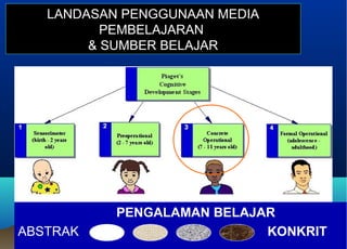 Sujarwo FIP /FIP/UNYSujarwo FIP /FIP/UNY
LANDASAN PENGGUNAAN MEDIALANDASAN PENGGUNAAN MEDIA
PEMBELAJARANPEMBELAJARAN
& SUMBER BELAJAR& SUMBER BELAJAR
PENGALAMAN BELAJAR
ABSTRAK KONKRIT
 