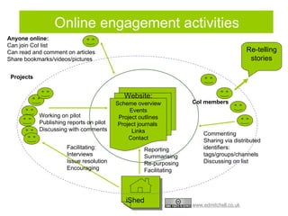 Online engagement activities Website: Scheme overview Events Project outlines Project journals  Links Contact iShed Working on pilot Publishing reports on pilot Discussing with comments Facilitating:  Interviews Issue resolution Encouraging Reporting Summarising Re-purposing Facilitating Projects CoI members Re-telling stories Anyone online:  Can join CoI list Can read and comment on articles Share bookmarks/videos/pictures Commenting Sharing via distributed identifiers: tags/groups/channels Discussing on list 