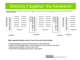 Understand posts and interactions, digest, re-purpose Physical event Newsletter Blog posts Other ongoing facilitation actions: Face to face and virtual: blended General knowledge sharing and announcements: open mailing list  Projects’ P2P knowledge sharing: closed mailing list, dinners, working in the studio Informal private facilitation: phone, email, IM, f2f Informal P2P knowledge sharing: phone, email, IM, f2f Upload event assets Understand posts and interactions, digest, re-purpose Physical event Upload event assets Newsletter Newsletter Newsletter Blog posts Blog posts Sandbox Month 1 2 Stitching it together; the framework 
