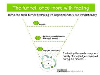Ideas and talent funnel: promoting the region nationally and internationally Anyone Regional interested person (Plymouth person) Engaged participant Evaluating the reach, range and quality of knowledge uncovered during the process…  The funnel: once more with feeling 