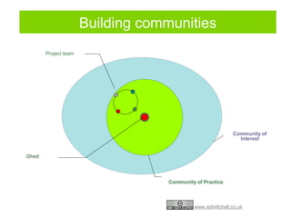 Building communities iShed Community of Practice Community of Interest Project team 