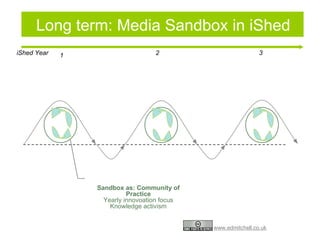 Social model: things you can do Long term: Media Sandbox in iShed Sandbox as: Community of Practice Yearly innovoation focus Knowledge activism iShed Year 1 2 3 