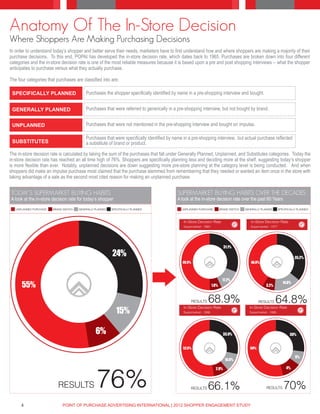 Anatomy Of The In-Store Decision
Where Shoppers Are Making Purchasing Decisions
In order to understand today’s shopper and better serve their needs, marketers have to first understand how and where shoppers are making a majority of their
purchase decisions. To this end, POPAI has developed the in-store decision rate, which dates back to 1965. Purchases are broken down into four different
categories and the in-store decision rate is one of the most reliable measures because it is based upon a pre and post shopping interviews -- what the shopper
anticipates to purchase versus what they actually purchase.

The four categories that purchases are classified into are:

 SPECIFICALLY PLANNED                      Purchases the shopper specifically identified by name in a pre-shopping interview and bought.


 GENERALLY PLANNED                         Purchases that were referred to generically in a pre-shopping interview, but not bought by brand.


 UNPLANNED                                 Purchases that were not mentioned in the pre-shopping interview and bought on impulse.

                                           Purchases that were specifically identified by name in a pre-shopping interview, but actual purchase reflected
 SUBSTITUTES                               a substitute of brand or product.

The in-store decision rate is calculated by taking the sum of the purchases that fall under Generally Planned, Unplanned, and Substitutes categories. Today the
in-store decision rate has reached an all time high of 76%. Shoppers are specifically planning less and deciding more at the shelf, suggesting today’s shopper
is more flexible than ever. Notably, unplanned decisions are down suggesting more pre-store planning at the category level is being conducted. And when
shoppers did make an impulse purchase most claimed that the purchase stemmed from remembering that they needed or wanted an item once in the store with
taking advantage of a sale as the second most cited reason for making an unplanned purchase.


TODAY’S SUPERMARKET BUYING HABITS                                                          SUPERMARKET BUYING HABITS OVER THE DECADES
A look at the in-store decision rate for today‘s shopper                                   A look at the in-store decision rate over the past 60 Years
   UNPLANNED PURCHASE   BRAND SWITCH   GENERALLY PLANNED   SPECIFICALLY PLANNED               UNPLANNED PURCHASE           BRAND SWITCH   GENERALLY PLANNED       SPECIFICALLY PLANNED



                                                                                               In-Store Decision Rate                        In-Store Decision Rate
                                                                                               Supermarket - 1965                            Supermarket - 1977




                                                                                                                             31.1%

                                                           24%                                                                                                               35.2%
                                                                                              49.9%                                          46.8%



                                                                                                                            17.2%
      55%                                                                                                           1.8%                               3.2%
                                                                                                                                                                     14.8%



                                                                                                      RESULTS   68.9%                            RESULTS      64.8%
                                                              15%
                                                                                               In-Store Decision Rate                       In-Store Decision Rate
                                                                                               Supermarket - 1986                           Supermarket - 1995




                                                 6%                                                                          33.9%                                       30%


                                                                                              52.6%                                          60%

                                                                                                                                                                             6%
                                                                                                                              10.6%




                                                 76%
                                                                                                                      2.9%                                             4%



                           RESULTS                                                                  RESULTS     66.1%                                  RESULTS       70%
      4                      POINT OF PURCHASE ADVERTISING INTERNATIONAL | 2012 SHOPPER ENGAGEMENT STUDY
 