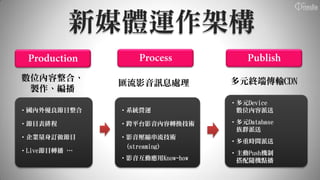 新媒體運作架構
數位內容整合、                         多元終端傳輸CDN
              匯流影音訊息處理
 製作、編播
                                〄多元Device
〄國內外優良節目整合    〄系統營運              數位內容派送

〄節目表排程        〄跨平台影音內容轉換技術      〄多元Database
                                 族群派送
〄企業量身訂做節目     〄影音壓縮串流技術
                                〄多重時間派送
               (streaming)
〄Live節目轉播 …                     〄主動Push機制
              〄影音互動應用Know-how    搭配隨機點播
 