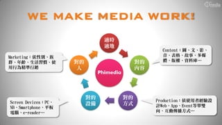 WE MAKE MEDIA WORK!
                                 適時
                                 適地
                                                      Content：圖、文、影、
Marketing：依性別、族                                       音、表格、故事、多媒
群、年齡、生活習慣、使          對的                        對的     體、版權、資料庫…
用行為精準行銷               人                        內容
                               Phimedia




                          對的              對的
Screen Devices：PC、                                  Production：依使用者經驗設
                          設備              方式        計Web、App、Event等單雙
NB、Smartphone、平板
電腦、e-reader…                                        向、互動傳播方式…
 