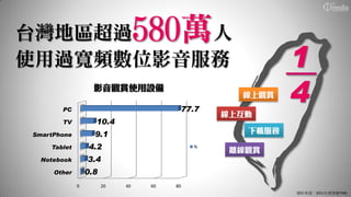 台灣地區超過    人                      580萬
使用過寬頻數位影音服務                                                 1
       PC
                   影音觀賞使用設備

                                           77.7
                                                    線上觀賞

                                                  線上互動
                                                            4
       TV          10.4
SmartPhone         9.1                               下載服務

    Tablet       4.2                         %
                                                   離線觀賞
  Notebook       3.4
     Other       0.8
             0         20   40   60   80
                                                            資料來源：2011年資策會FIND
 