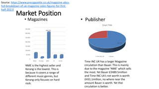 Market Position
• Magazines • Publisher
0
50,000
100,000
150,000
200,000
250,000
300,000
350,000
Mojo Kerang NME Q Uncut
308,938
NME is the highest seller and
Kerang is the lowest. This is
because it covers a range of
different music genres, but
Kerang only focuses on hard
rock.
352,171
Chart Title
Time INC UK Bauer
Time INC UK has a larger Magazine
circulation than Bauer. This is mainly
due to the magazine ‘NME’ which sells
the most. Yet Bauer £2489.5million
and Time INC Uk’s net worth is worth
£431.1million, no where near the
amount Bauer is worth. Yet thei
circulation is better.
Source: https://www.pressgazette.co.uk/magazine-abcs-
full-breakdown-of-uk-magazine-sales-figures-for-first-
half-2017/
 