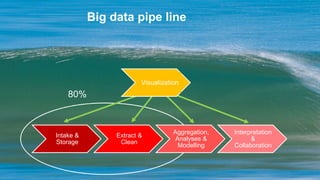 Big data pipe line
80%
Intake &
Storage
Extract &
Clean
Aggregation,
Analyses &
Modelling
Interpretation
&
Collaboration
Visualization
 