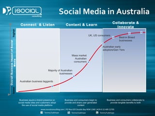 Social Media in Australia
                                                                                                                             Collaborate &
                                       Connect & Listen                            Content & Learn
                                                                                                                               Innovate
          higher




                                                                                                         UK, US consumers
                                                                                                                                    Best-in Breed
                                                                                                                                    businesses
Overall Business Imp act of Social




                                                                                                                     Australian early
                                                                                                                     adoptors/Gen Yers

                                                                                         Mass market
                                                                                           Australian
             Media




                                                                                          consumers


                                                                   Majority of Australian
                                                                             businesses


                                      Australian business laggards
          lower




                                      Businees aquire a brand presence on         Business and consumers begin to       Business and consumers collaberate to
                                     social media sites and customers adopt       provide and share user generated         provide tangible benefits to both
                                        the use of social media platfoms                       content
 