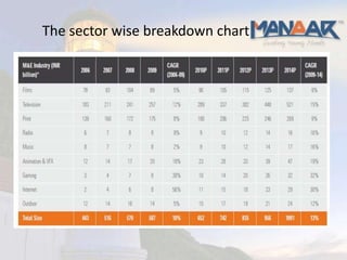 The sector wise breakdown chart
 