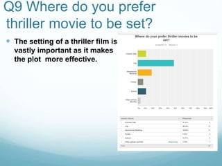 Q9 Where do you prefer
thriller movie to be set?
 The setting of a thriller film is
vastly important as it makes
the plot more effective.
 