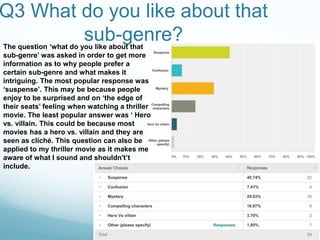 Q3 What do you like about that
sub-genre?The question ‘what do you like about that
sub-genre’ was asked in order to get more
information as to why people prefer a
certain sub-genre and what makes it
intriguing. The most popular response was
‘suspense’. This may be because people
enjoy to be surprised and on ‘the edge of
their seats’ feeling when watching a thriller
movie. The least popular answer was ‘ Hero
vs. villain. This could be because most
movies has a hero vs. villain and they are
seen as cliché. This question can also be
applied to my thriller movie as it makes me
aware of what I sound and shouldn't’t
include.
 