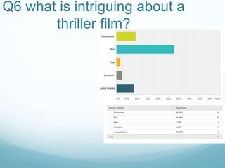 Q6 what is intriguing about a
thriller film?
 