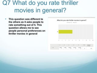 Q7 What do you rate thriller
movies in general?
 This question was different to
the others as it asks people to
rate something out of 5. This
question allows me to see
people personal preferences on
thriller movies in general
 