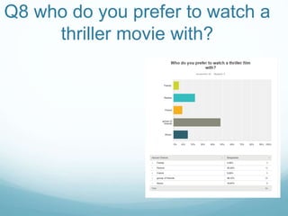 Q8 who do you prefer to watch a
thriller movie with?
 