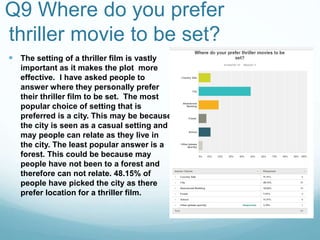 Q9 Where do you prefer
thriller movie to be set?
 The setting of a thriller film is vastly
important as it makes the plot more
effective. I have asked people to
answer where they personally prefer
their thriller film to be set. The most
popular choice of setting that is
preferred is a city. This may be because
the city is seen as a casual setting and
may people can relate as they live in
the city. The least popular answer is a
forest. This could be because may
people have not been to a forest and
therefore can not relate. 48.15% of
people have picked the city as there
prefer location for a thriller film.
 