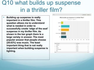 Q10 what builds up suspense
in a thriller film?
 Building up suspense in really
important in a thriller film. This
question allows me to understand
what is needed in order to
successfully create ‘edge of the seat’
suspense in my thriller film. As
shown in the bar graph there Is a
large variety in answer. The most
popular answer that people choose
(29.63%) was music. The least
important thing that is not really
important when building suspense is
lighting.
 