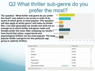 Q2 What thriller sub-genre do you
prefer the most?
The question, ‘What thriller sub-genre do you prefer
the most?’ was asked in my survey in order to be
aware of which genre is most popular. This question
will also apply to which genre I will make my thriller
film. I can also generalize my results and work out an
average as to which thriller sub-genre males and
females prefer the most. After analyzing my results I
have found that action, supernatural and
psychological thrillers are the most popular. The least
popular thriller sub-genre for this particular age
group is captivity thrillers.
 