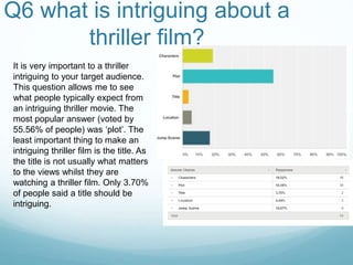 Q6 what is intriguing about a
thriller film?
It is very important to a thriller
intriguing to your target audience.
This question allows me to see
what people typically expect from
an intriguing thriller movie. The
most popular answer (voted by
55.56% of people) was ‘plot’. The
least important thing to make an
intriguing thriller film is the title. As
the title is not usually what matters
to the views whilst they are
watching a thriller film. Only 3.70%
of people said a title should be
intriguing.
 