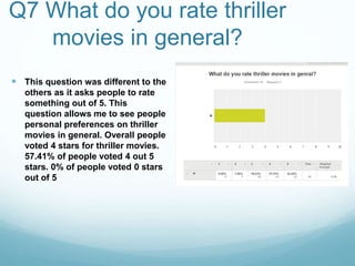 Q7 What do you rate thriller
movies in general?
 This question was different to the
others as it asks people to rate
something out of 5. This
question allows me to see people
personal preferences on thriller
movies in general. Overall people
voted 4 stars for thriller movies.
57.41% of people voted 4 out 5
stars. 0% of people voted 0 stars
out of 5
 