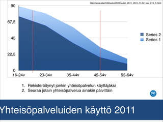 http://www.stat.fi/til/sutivi/2011/sutivi_2011_2011-11-02_tau_015_fi.html

90

67,5
Series 2
Series 1

45

22,5

0
16-24v

23-34v

35-44v

45-54v

55-64v

1. Rekisteröitynyt jonkin yhteisöpalvelun käyttäjäksi
2. Seuraa jotain yhteisöpalvelua ainakin päivittäin

Yhteisöpalveluiden käyttö 2011

 