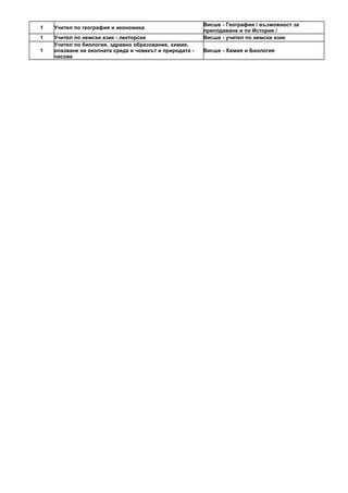 1 Учител по география и икономика
Висше - География / възможност за
преподаване и по История /
1 Учител по немски език - лекторски Висше - учител по немски език
1
Учител по биология, здравно образование, химия,
опазване на околната среда и човекът и природата -
часове
Висше - Химия и Биология
 