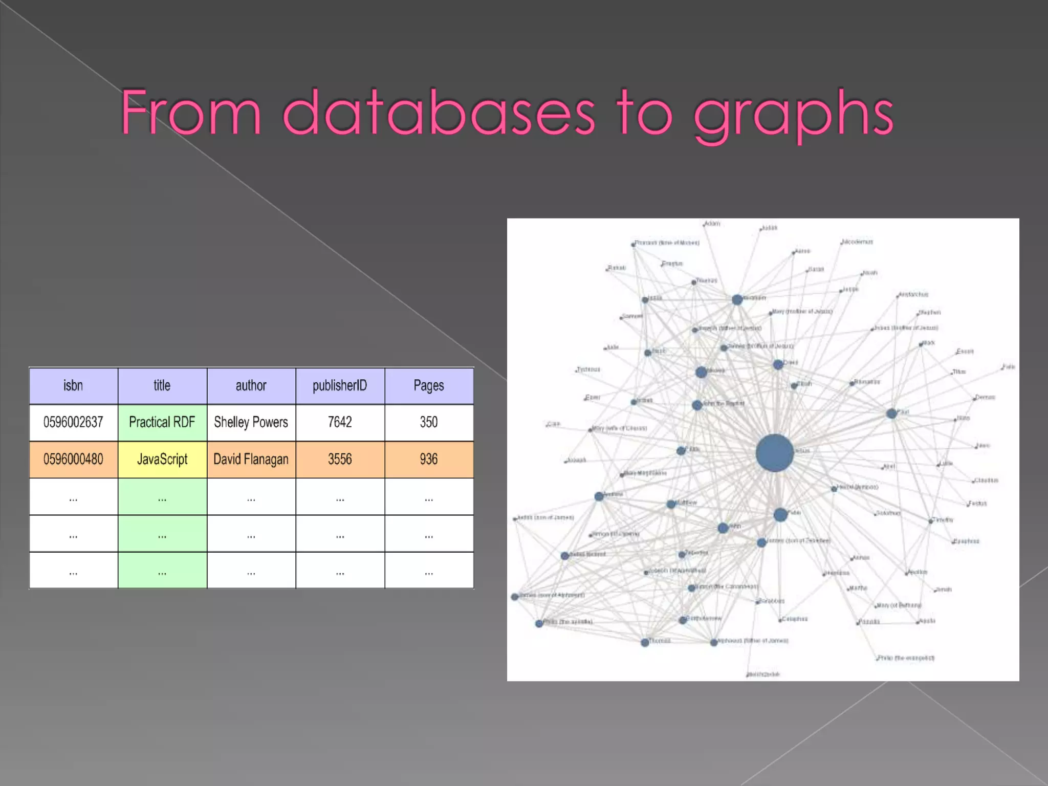 From databases to graphs