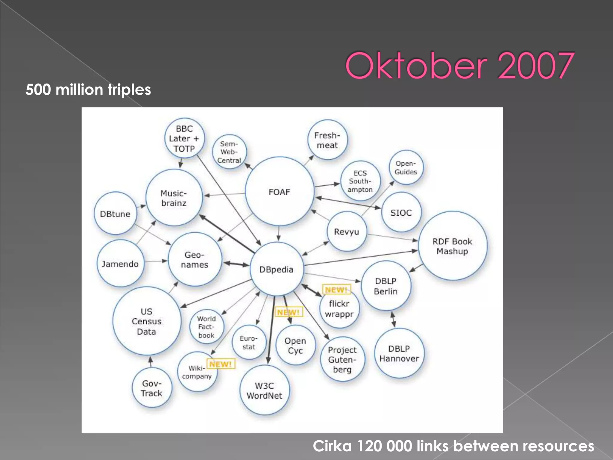 Oktober 2007500 million triplesCirka 120 000 links between resources