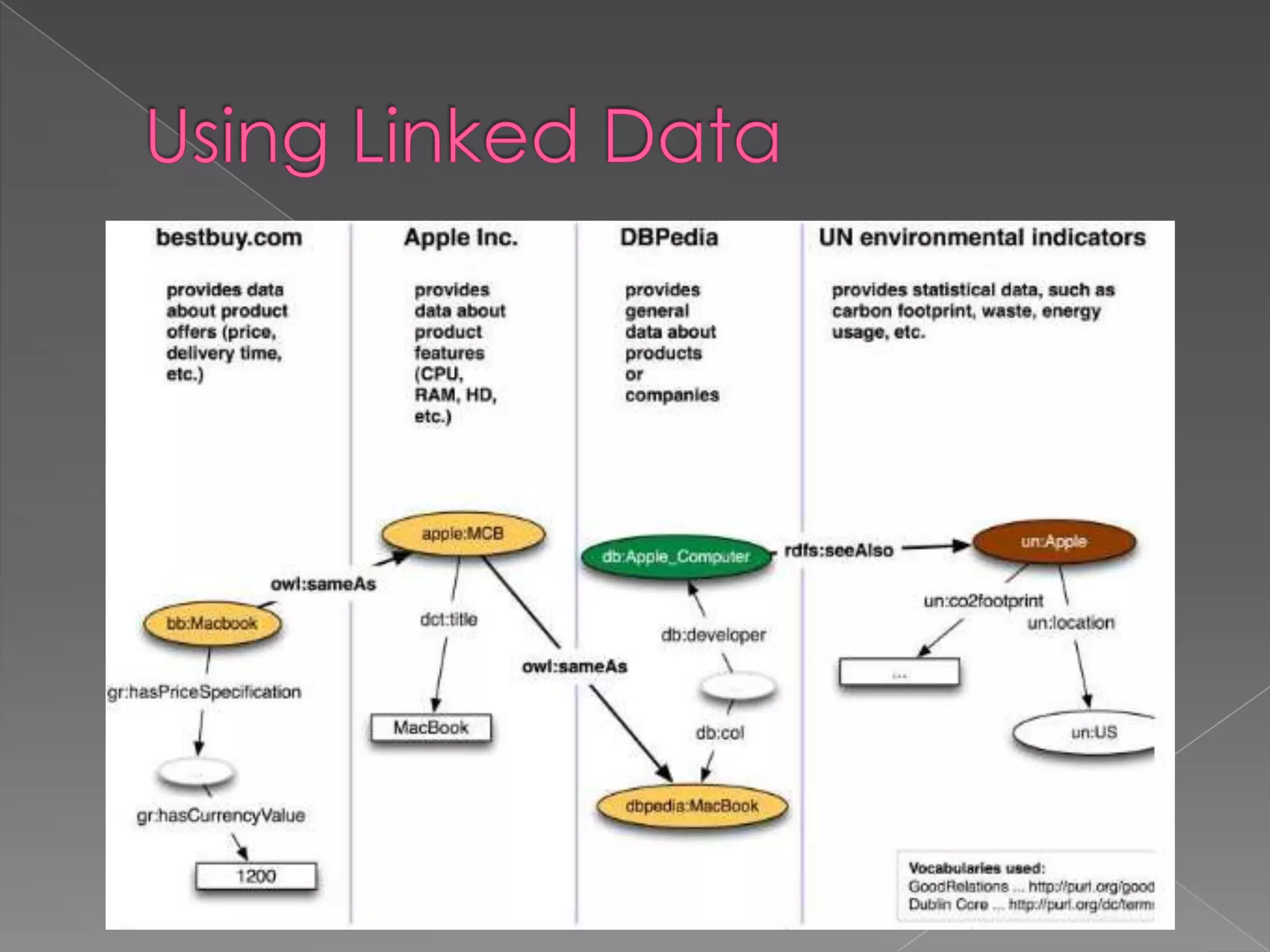 Using Linked Data